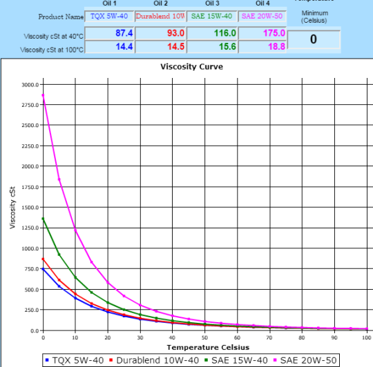 5W40 vs 20W50.png